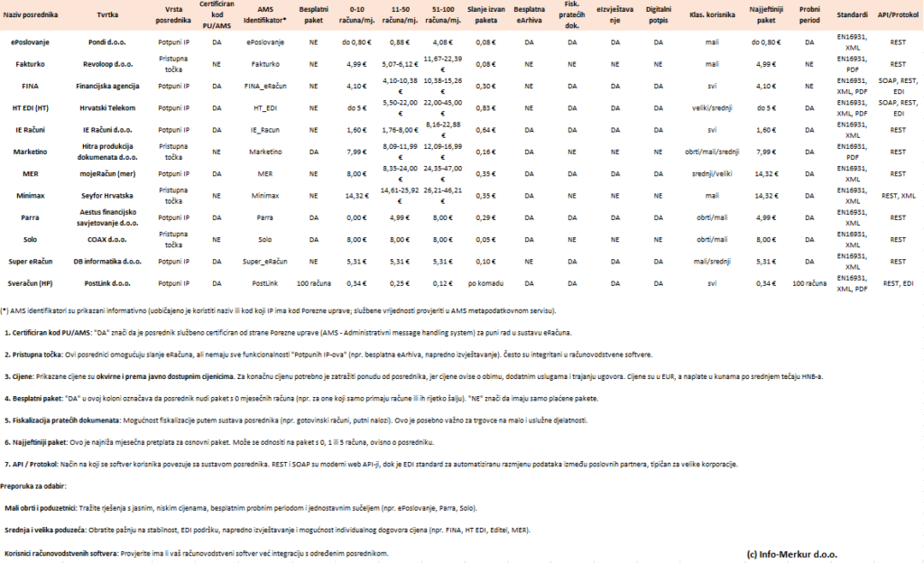 Usporedba informacijskih posrednika za fiskalizaciju 2.0 e-računa - detaljna tablica s cijenama i specifikacijama 12 posrednika